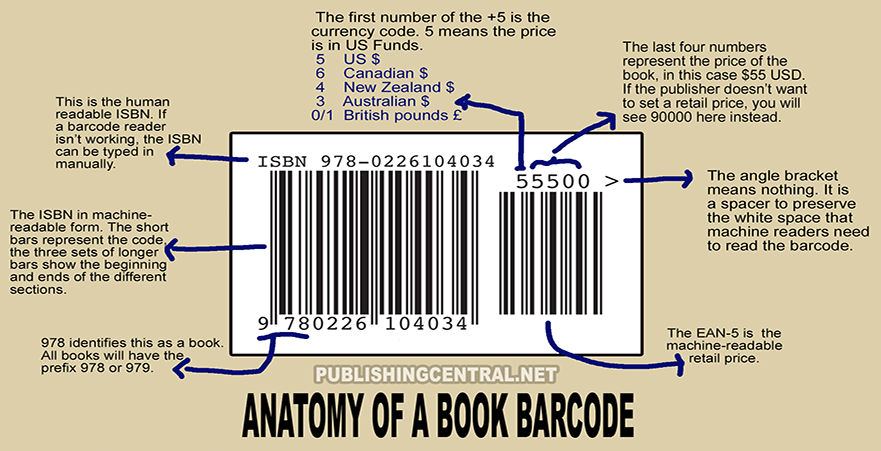 Explanatory diagram of the different components that make up a book ISBN barcode, and how to interpret it.